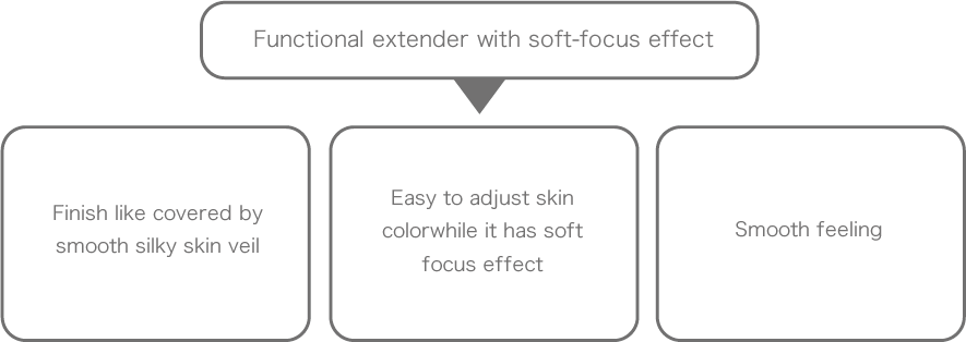 Functional extender with soft-focus effect