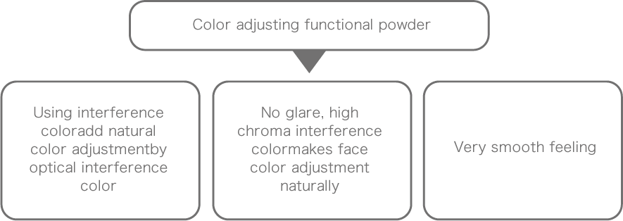 Color adjusting functional powder