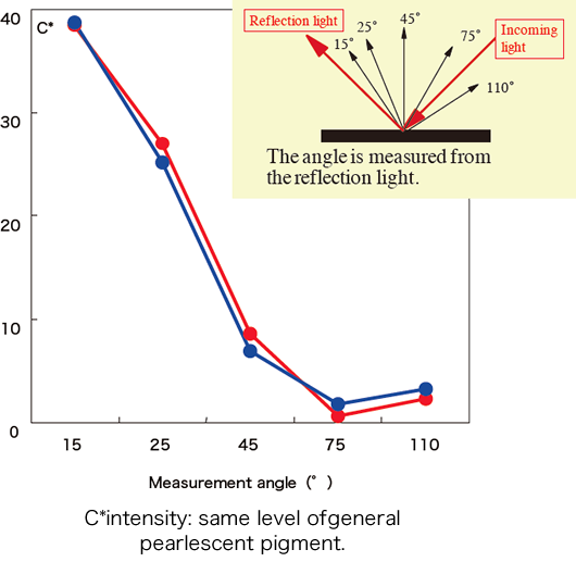 C*intensity: same level of general pearlescent pigment.