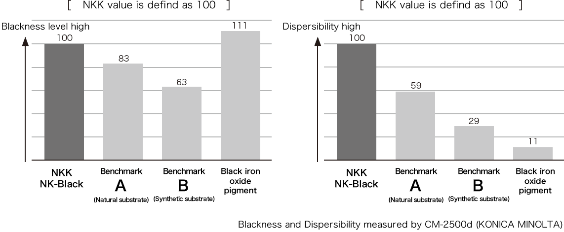NKK value is defind as 100