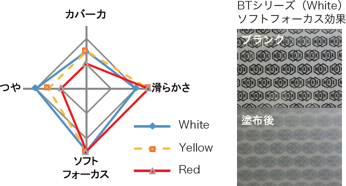 BTシリーズ（White）ソフトフォーカス効果