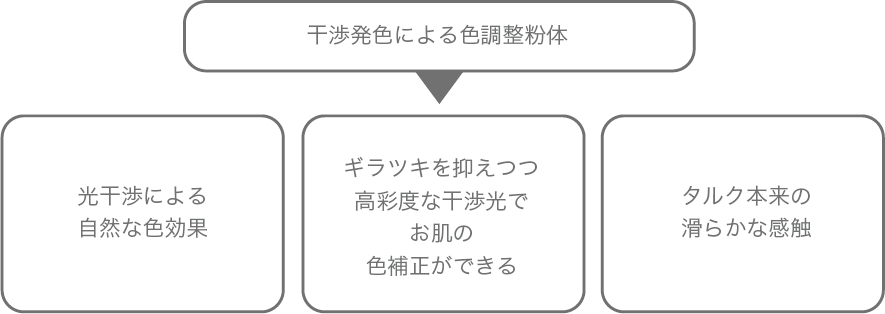 干渉発色による色調整粉体