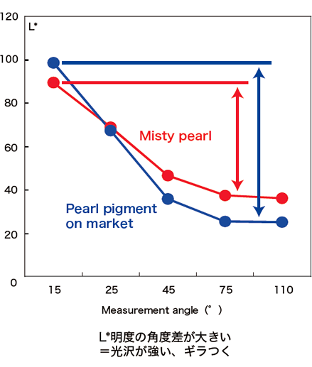 L*明度の角度差が大きい＝光沢が強い、ギラつく