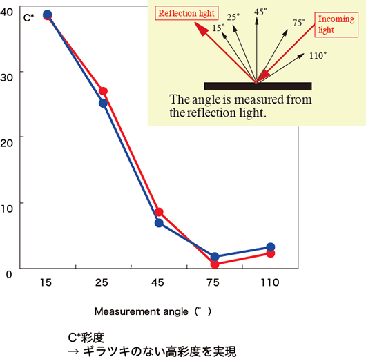 C*彩度→ ギラツキのない高彩度を実現