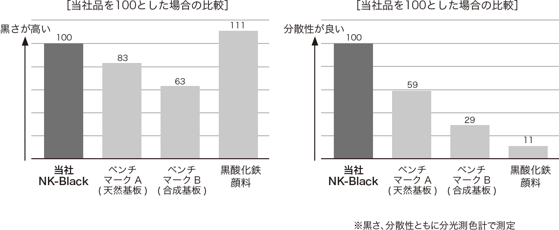 易分散性・良感触　合成マイカ表面に黒酸化鉄を複合化させることで、 黒酸化鉄配合時の課題を解決