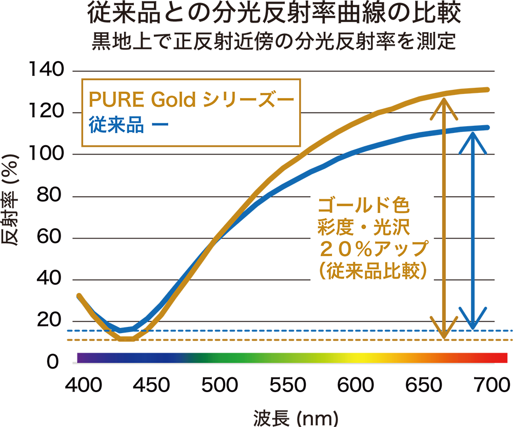 従来品との分光反射率曲線の比較